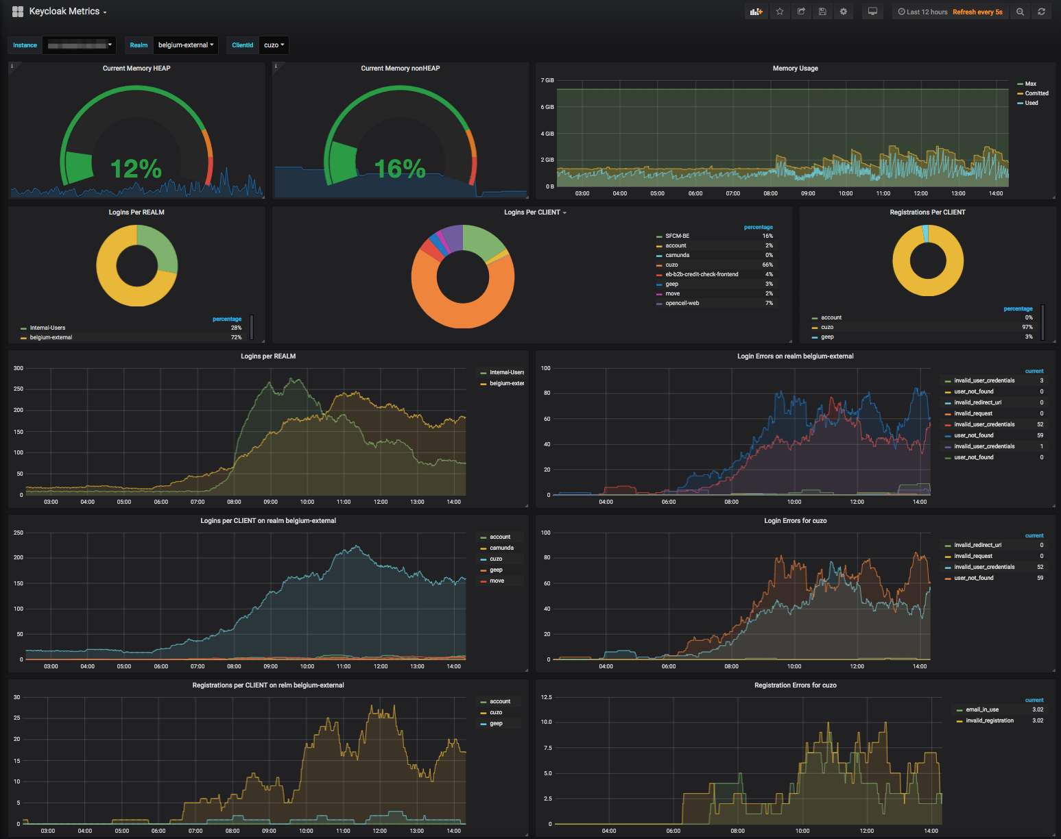 Dashboard ejemplo 4